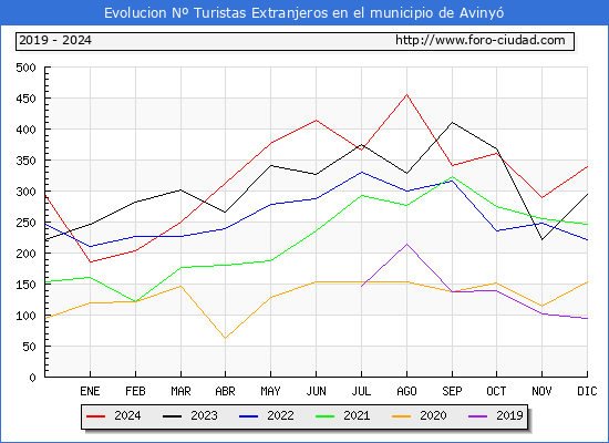 Evolucin Numero de turistas de origen Extranjero en el Municipio de Aviny hasta Diciembre del 2024.