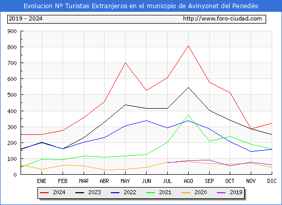 Evolucin Numero de turistas de origen Extranjero en el Municipio de Avinyonet del Peneds hasta Diciembre del 2024.