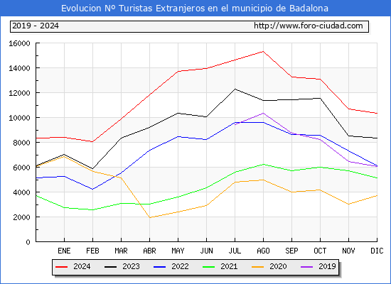 Evolucin Numero de turistas de origen Extranjero en el Municipio de Badalona hasta Diciembre del 2024.