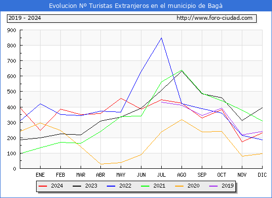 Evolucin Numero de turistas de origen Extranjero en el Municipio de Bag hasta Diciembre del 2024.
