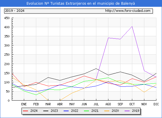 Evolucin Numero de turistas de origen Extranjero en el Municipio de Baleny hasta Diciembre del 2024.