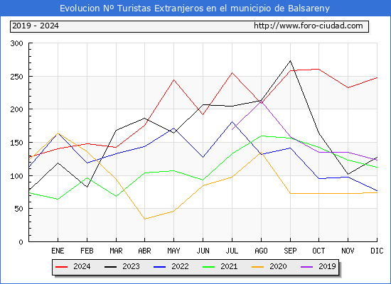 Evolucin Numero de turistas de origen Extranjero en el Municipio de Balsareny hasta Diciembre del 2024.