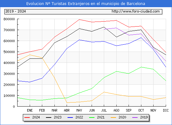 Evolucin Numero de turistas de origen Extranjero en el Municipio de Barcelona hasta Diciembre del 2024.
