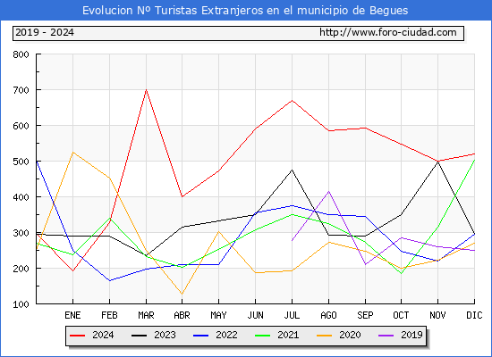 Evolucin Numero de turistas de origen Extranjero en el Municipio de Begues hasta Diciembre del 2024.