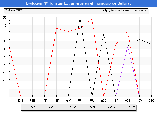 Evolucin Numero de turistas de origen Extranjero en el Municipio de Bellprat hasta Diciembre del 2024.
