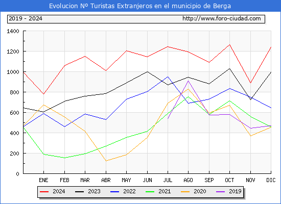 Evolucin Numero de turistas de origen Extranjero en el Municipio de Berga hasta Diciembre del 2024.