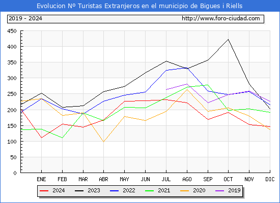 Evolucin Numero de turistas de origen Extranjero en el Municipio de Bigues i Riells hasta Diciembre del 2024.