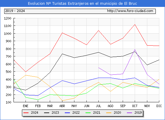Evolucin Numero de turistas de origen Extranjero en el Municipio de El Bruc hasta Diciembre del 2024.