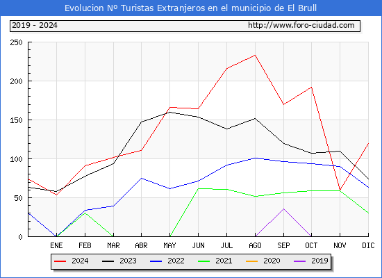 Evolucin Numero de turistas de origen Extranjero en el Municipio de El Brull hasta Diciembre del 2024.