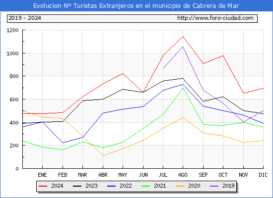 Evolucin Numero de turistas de origen Extranjero en el Municipio de Cabrera de Mar hasta Diciembre del 2024.