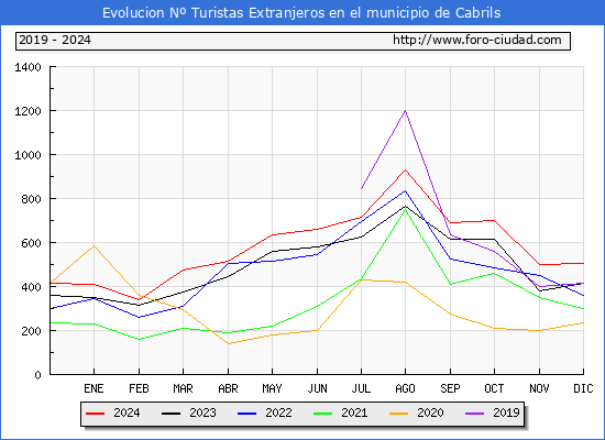 Evolucin Numero de turistas de origen Extranjero en el Municipio de Cabrils hasta Diciembre del 2024.