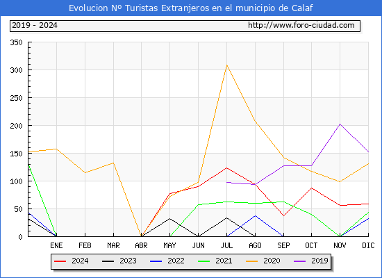 Evolucin Numero de turistas de origen Extranjero en el Municipio de Calaf hasta Diciembre del 2024.