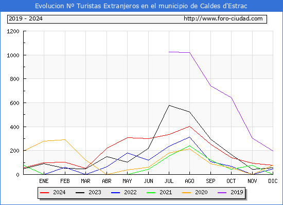 Evolucin Numero de turistas de origen Extranjero en el Municipio de Caldes d'Estrac hasta Diciembre del 2024.