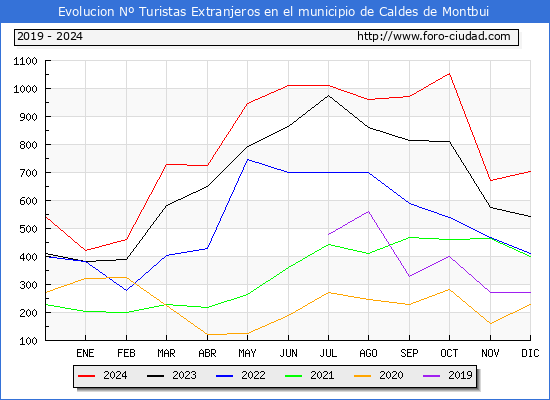 Evolucin Numero de turistas de origen Extranjero en el Municipio de Caldes de Montbui hasta Diciembre del 2024.