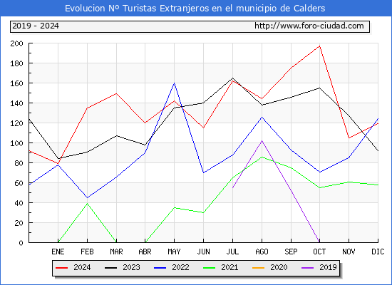 Evolucin Numero de turistas de origen Extranjero en el Municipio de Calders hasta Diciembre del 2024.