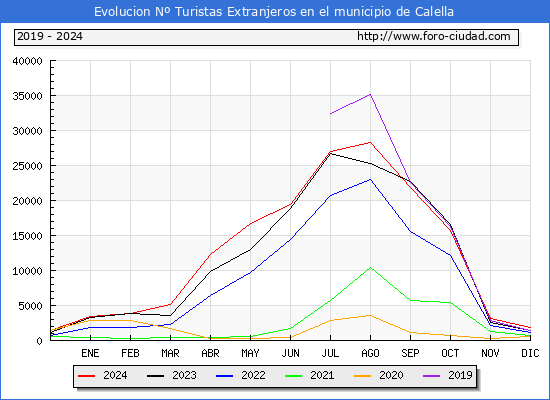 Evolucin Numero de turistas de origen Extranjero en el Municipio de Calella hasta Diciembre del 2024.