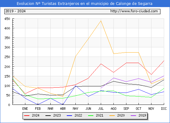 Evolucin Numero de turistas de origen Extranjero en el Municipio de Calonge de Segarra hasta Diciembre del 2024.