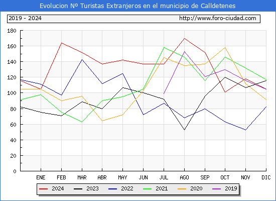 Evolucin Numero de turistas de origen Extranjero en el Municipio de Calldetenes hasta Diciembre del 2024.
