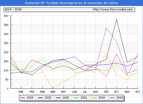 Evolucin Numero de turistas de origen Extranjero en el Municipio de Calls hasta Diciembre del 2024.