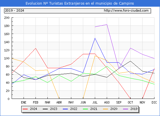 Evolucin Numero de turistas de origen Extranjero en el Municipio de Campins hasta Diciembre del 2024.