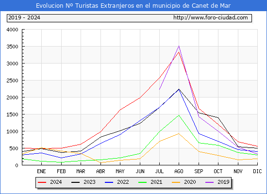Evolucin Numero de turistas de origen Extranjero en el Municipio de Canet de Mar hasta Diciembre del 2024.