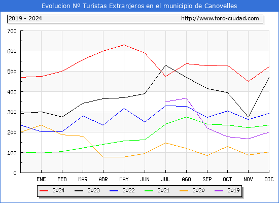 Evolucin Numero de turistas de origen Extranjero en el Municipio de Canovelles hasta Diciembre del 2024.