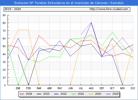 Evolucin Numero de turistas de origen Extranjero en el Municipio de Cnoves i Samals hasta Diciembre del 2024.