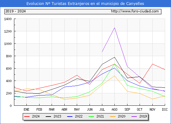 Evolucin Numero de turistas de origen Extranjero en el Municipio de Canyelles hasta Diciembre del 2024.