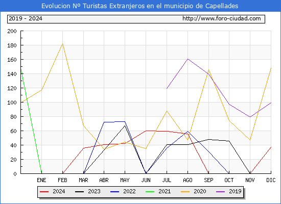 Evolucin Numero de turistas de origen Extranjero en el Municipio de Capellades hasta Diciembre del 2024.