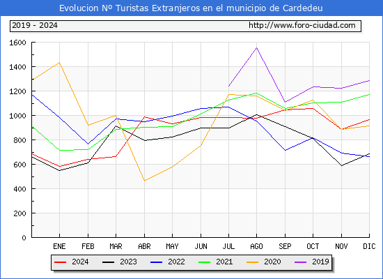 Evolucin Numero de turistas de origen Extranjero en el Municipio de Cardedeu hasta Diciembre del 2024.