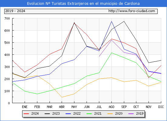 Evolucin Numero de turistas de origen Extranjero en el Municipio de Cardona hasta Diciembre del 2024.