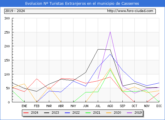 Evolucin Numero de turistas de origen Extranjero en el Municipio de Casserres hasta Diciembre del 2024.