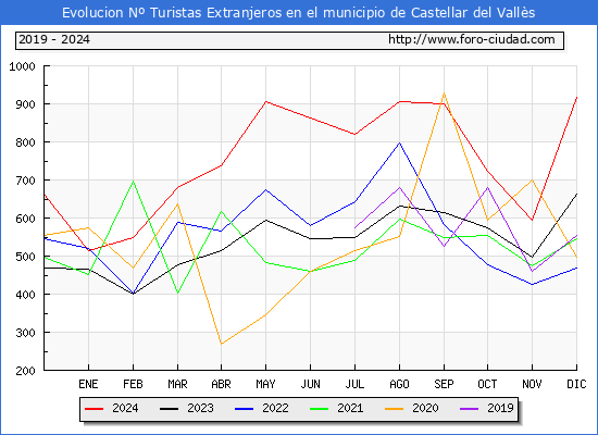 Evolucin Numero de turistas de origen Extranjero en el Municipio de Castellar del Valls hasta Diciembre del 2024.