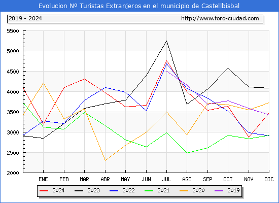 Evolucin Numero de turistas de origen Extranjero en el Municipio de Castellbisbal hasta Diciembre del 2024.