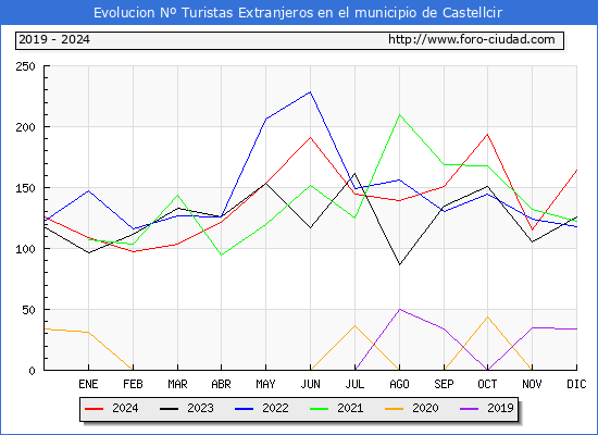 Evolucin Numero de turistas de origen Extranjero en el Municipio de Castellcir hasta Diciembre del 2024.
