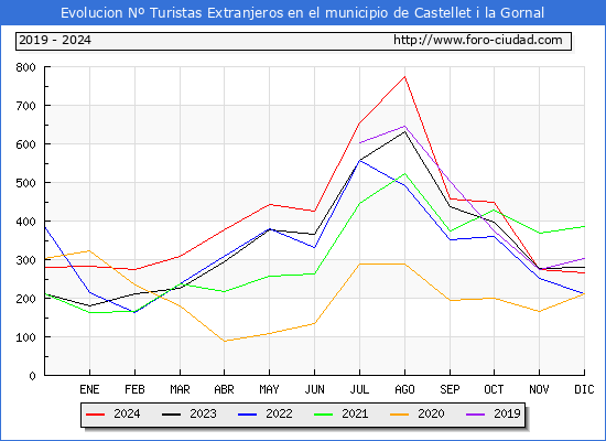 Evolucin Numero de turistas de origen Extranjero en el Municipio de Castellet i la Gornal hasta Diciembre del 2024.