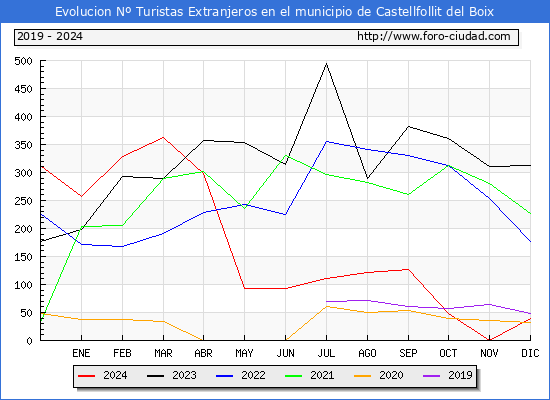 Evolucin Numero de turistas de origen Extranjero en el Municipio de Castellfollit del Boix hasta Diciembre del 2024.