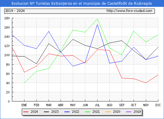 Evolucin Numero de turistas de origen Extranjero en el Municipio de Castellfollit de Riubregs hasta Diciembre del 2024.