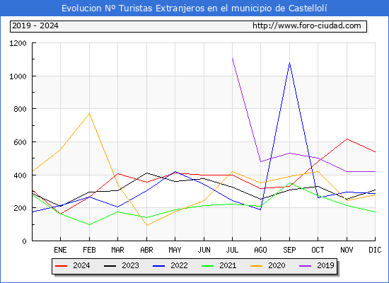 Evolucin Numero de turistas de origen Extranjero en el Municipio de Castellol hasta Diciembre del 2024.