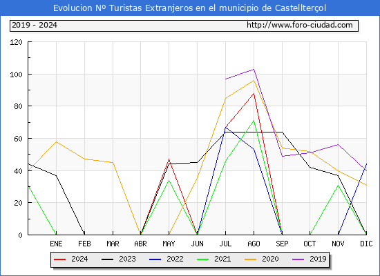 Evolucin Numero de turistas de origen Extranjero en el Municipio de Castellterol hasta Diciembre del 2024.
