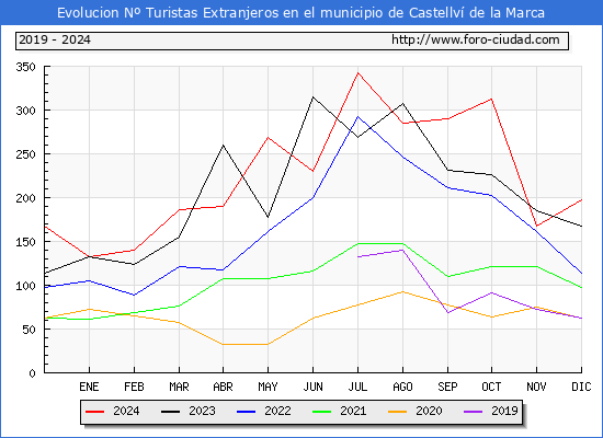 Evolucin Numero de turistas de origen Extranjero en el Municipio de Castellv de la Marca hasta Diciembre del 2024.