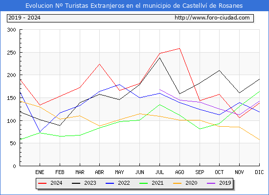 Evolucin Numero de turistas de origen Extranjero en el Municipio de Castellv de Rosanes hasta Diciembre del 2024.