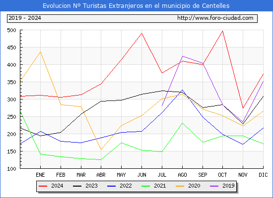 Evolucin Numero de turistas de origen Extranjero en el Municipio de Centelles hasta Diciembre del 2024.
