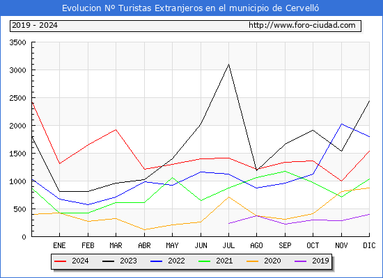 Evolucin Numero de turistas de origen Extranjero en el Municipio de Cervell hasta Diciembre del 2024.