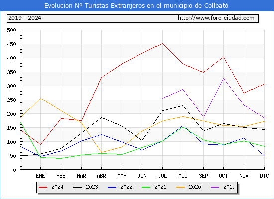 Evolucin Numero de turistas de origen Extranjero en el Municipio de Collbat hasta Diciembre del 2024.