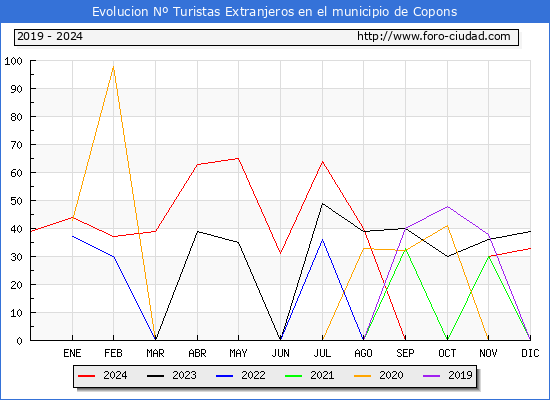 Evolucin Numero de turistas de origen Extranjero en el Municipio de Copons hasta Diciembre del 2024.