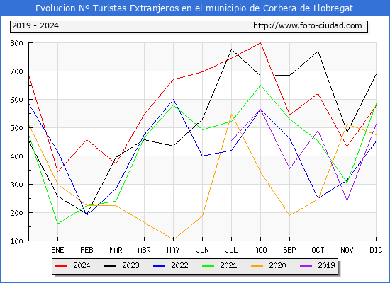 Evolucin Numero de turistas de origen Extranjero en el Municipio de Corbera de Llobregat hasta Diciembre del 2024.
