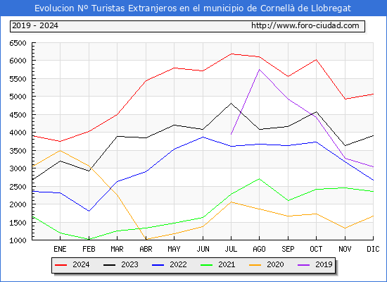 Evolucin Numero de turistas de origen Extranjero en el Municipio de Cornell de Llobregat hasta Diciembre del 2024.