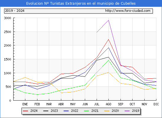 Evolucin Numero de turistas de origen Extranjero en el Municipio de Cubelles hasta Diciembre del 2024.