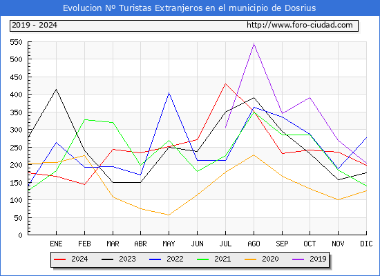 Evolucin Numero de turistas de origen Extranjero en el Municipio de Dosrius hasta Diciembre del 2024.